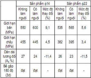 Bảng 1