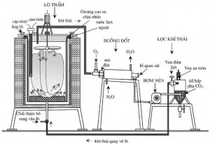 Nghiên cứu khả năng quay vòng khí thải khi thấm cacbon thể khí sử dụng khí gas Việt Nam