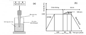 Hình 1. a- Sơ đồ hỗ trợ phân tán bằng siêu âm sau khi nghiền bi và b- giản đồ nhiệt quá trình ép nóng đẳng tĩnh