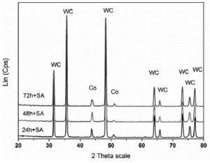 Hình 5. Giản đồ nhiễu xạ tia X bột hợp kim cứng sau khi hoàn nguyên