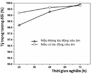 Hình 9. Tỷ trọng tương đối của hợp kim sau khi thiêu kết