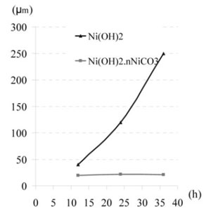  Hình 1: Độ chênh lệch độ dày giữa nửa trên và nửa dưới tấm điện phân phụ thuộc  vào thời gian và nguyên liệu bổ sung  ion niken