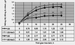 Hình 7. Nồng độ dung dịch niken và đồng phụ thuộc thời gian hoà tách