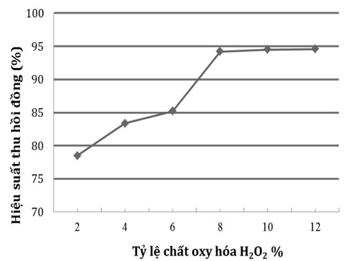 Hình 1. Hiệu suất thu hồi Cu phụ thuộc vào tỷ lệ chất oxy hóa H2O2