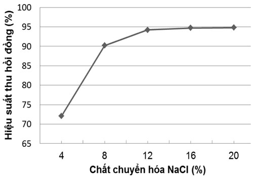 Hình 2. Hiệu suất thu hồi Cu phụ thuộc vào tỷ lệ chất chuyển hóa NaCl