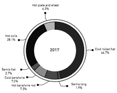 Hình 5. Thương mại thép không gỉ năm 2017 theo sản phẩm