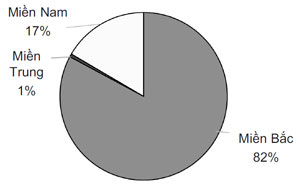 Hình 1. Sản lượng đúc theo 3 miền