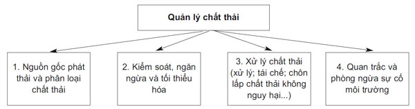 Hình 2. Mô hình quản lý chất thải trong ngành thép Việt Nam