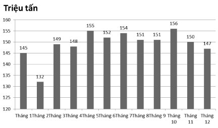 Hình 3. Sản lượng thép thô năm 2018 theo khu vực