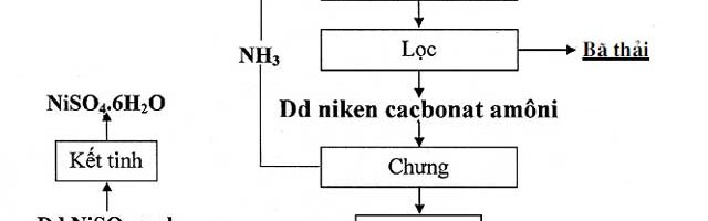 Nghiên cứu sản xuất Niken Sunfat NiO4 từ quặng chứa Niken của mỏ Cromit Cổ Định – Thanh Hóa – Việt Nam